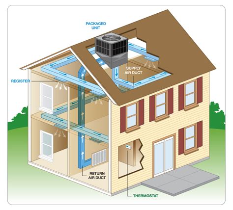 hvac metal between unit and house|packaged heat and ac unit.